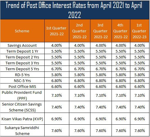 latest-post-office-interest-rates-april-june-2022-basunivesh