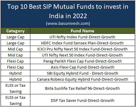 Top 10 Best SIP Mutual Funds to invest in India in 2022