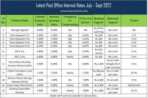Latest Post Office Interest Rates July - Sept 2022