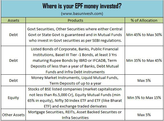 EPF money invested