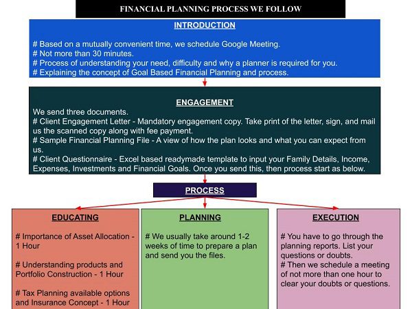 Fee Only Financial Planner Bangalore BasuNivesh