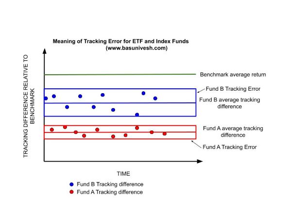 Tracking Difference Vs Tracking Error