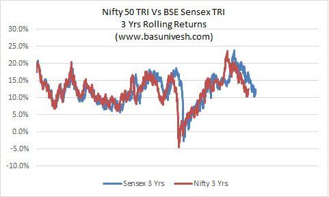Nifty 50 TRI Vs BSE Sensex TRI 3 Yrs Rolling Returns