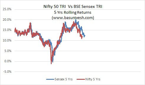 Nifty 50 TRI  Vs BSE Sensex TRI5 Yrs Rolling Returns