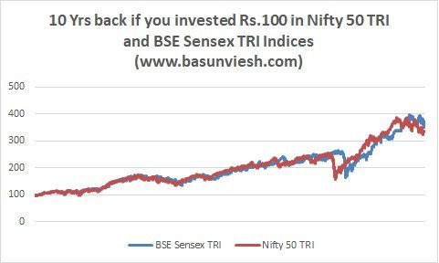 Nity 50 TRI Vs BSE Sensex TRI Investment