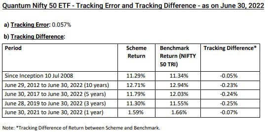 Quantum Nifty 50 ETF - Tracking Error and Tracking Difference