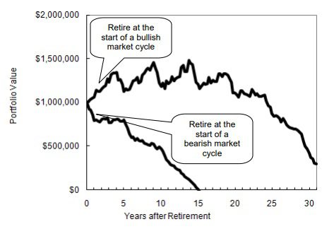 Retirement Myths