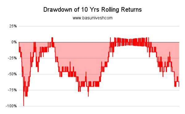 Drawdown of gold investment for 10 years