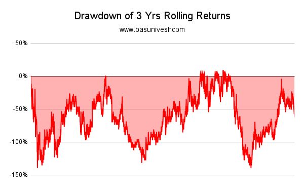 Gold 3 Yrs Rolling Returns Drawdown