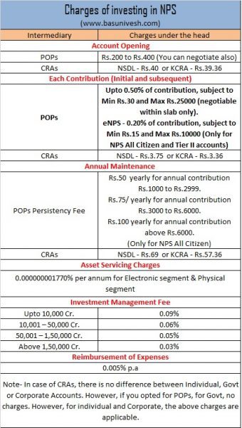 Expenses, Fee or Charges of investing in NPS