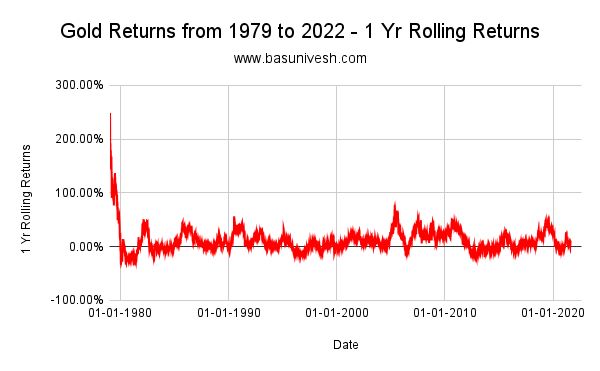 Gold Volatility - 1 Yr Rolling Return