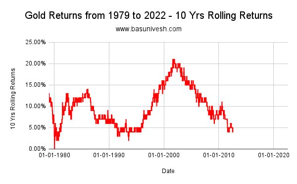 Gold Returns 10 Years Rolling Returns