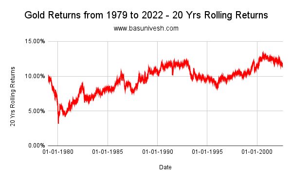 20 Years Gold Investment returns