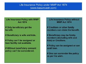 Term Life Insurance MWP Act 1874
