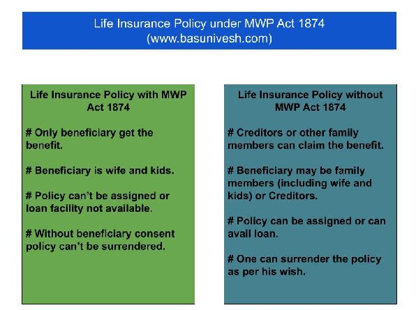 Term Life Insurance and MWP Act