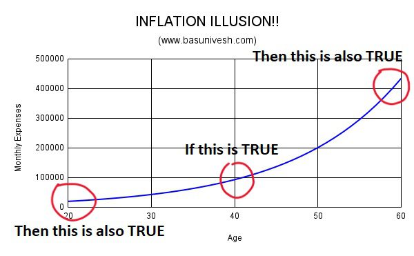 INFLATION ILLUSION
