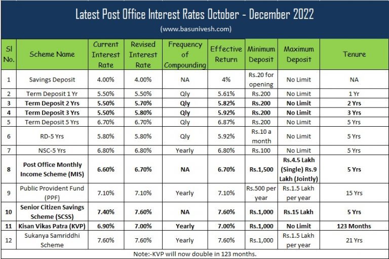 Latest Post Office Interest Rates October - December 2022