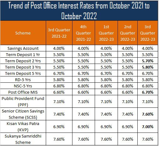 Trend of Post Office Interest Rates from October 2021 to October 2022