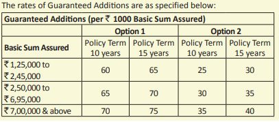 LIC Dhan Varsha No.866 Guaranteed Addition Rates
