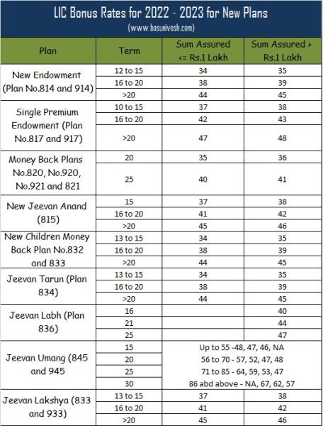 LIC Bonus Rates for 2022 - 2023 for New Plans