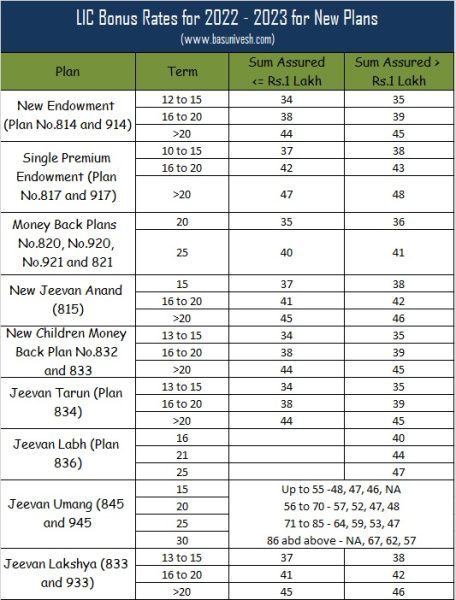 LIC Bonus Rates – 2022- 2023