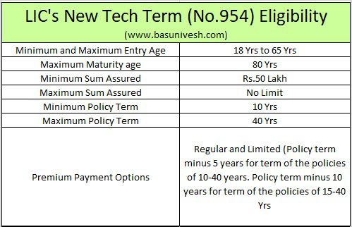 LIC New Tech Term Plan - Eligibility