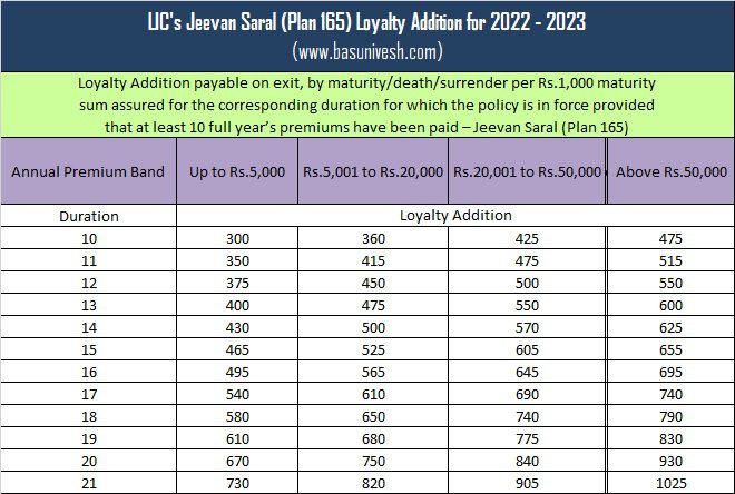 LIC's Jeevan Saral (Plan 165) Loyalty Addition for 2022 - 2023