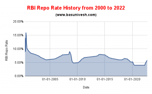 RBI Repo Rate History from 2000 to 2022