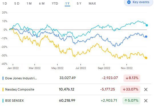 BSE Sensex Vs Dow Jones Vs Nasdaq