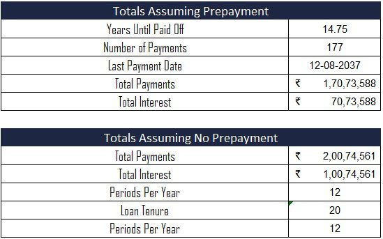 Home Loan Comparison of Prepayment
