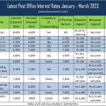 Latest Post Office Interest Rates January - March 2023