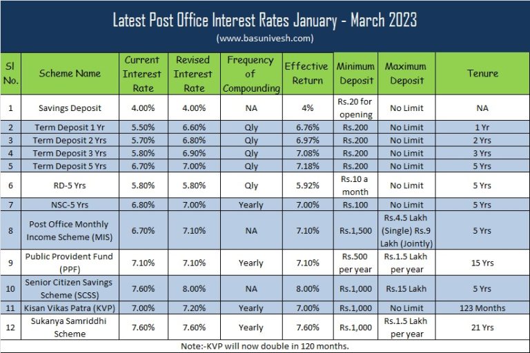 Latest Post Office Interest Rates January - March 2023