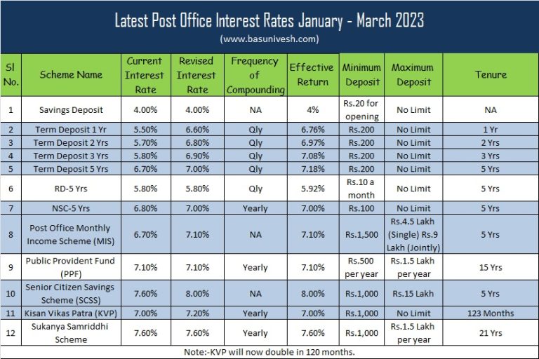 post office fd interest rate 2024 today