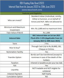 RBI Floating Rate Bond 2023