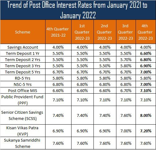 Trend of Post Office Interest Rates from January 2021 to January 2022