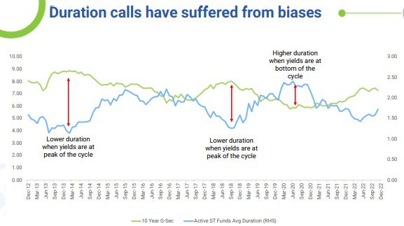 Active Debt Fund duration failure