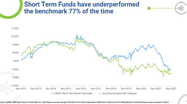 Active Debt Funds underperformance