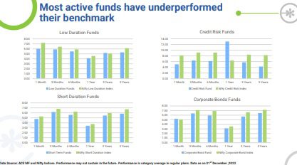 Active Vs Passive Debt Funds Performance