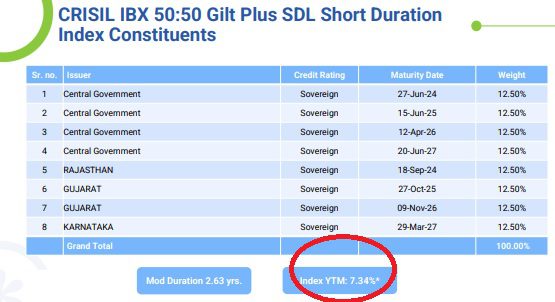 CRISIL IBX 50:50 Gilt Plus SDL Short Duration Portfolio