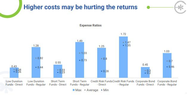 Cost of Active Debt Funds