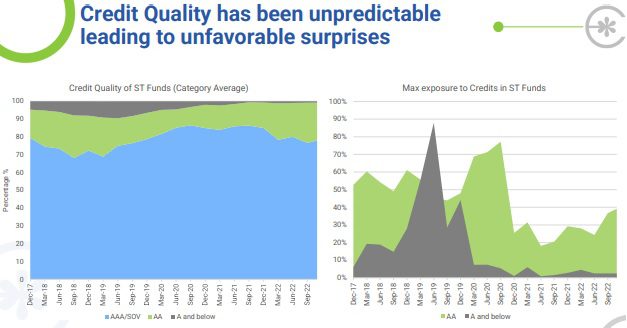 Credit Quality of Active Debt Funds