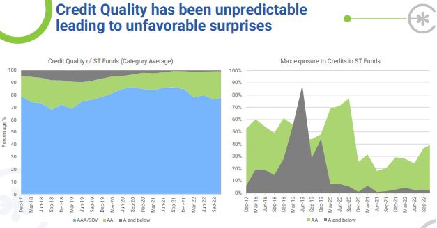 Credit Quality of Active Debt Funds