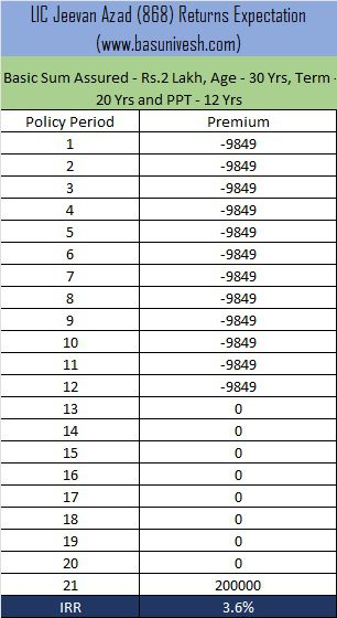 LIC Jeevan Azad (868) Returns Expectation