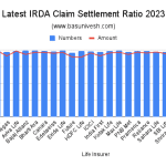 Latest IRDA Claim Settlement Ratio 2023