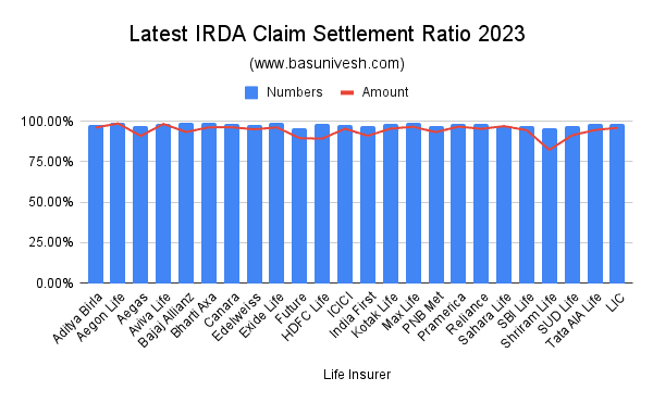 Latest IRDA Claim Settlement Ratio 2023