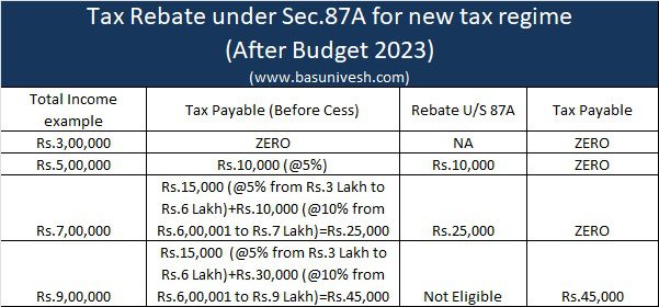 Budget 2023 Income up to seven lakhs tax-free