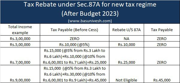 Income up to seven lakhs tax-free