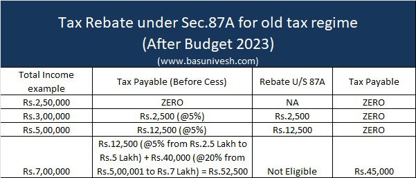 Budget 2023 Tax Rebate under Sec.87A old tax regime