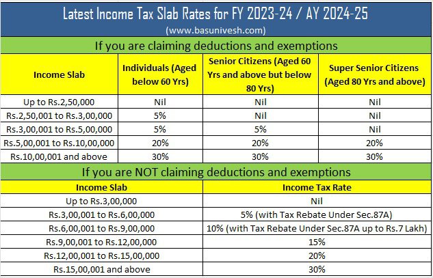 Latest Income Tax Slab Rates for FY 2023-24 / AY 2024-25