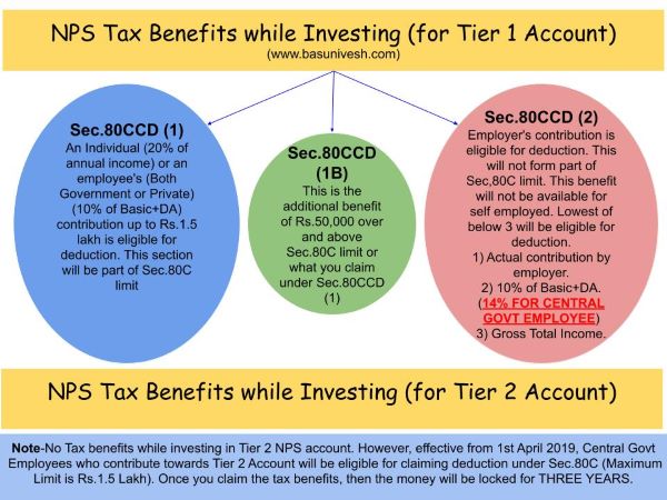 NPS Tax Benefits 2023 under the old tax regime